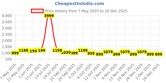 myntra.com KALINI Floral Printed Sequinned Round Neck Pure Cotton Straight Kurta With Palazzos kalini Price History Graph from 7 May 2025 to 16 Dec 2025