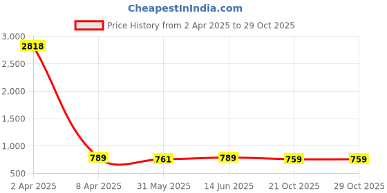 myntra.com KALINI Floral Printed Sequinned Satin Saree kalini Price History Graph from 2 Apr 2025 to 28 Oct 2025