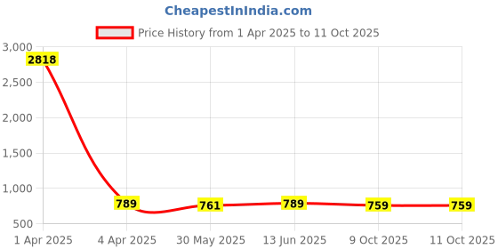 myntra.com KALINI Floral Printed Sequinned Satin Saree kalini Price History Graph from 1 Apr 2025 to 11 Oct 2025