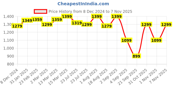 myntra.com vbuyz KALINI Floral Printed Sequinned Straight Kurta With Trouser & Dupatta vbuyz Price History Graph from 8 Dec 2024 to 7 Nov 2025