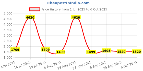 myntra.com KALINI Floral Printed Sequinned Straight Kurta With Trouser And Dupatta kalini Price History Graph from 1 Jul 2025 to 5 Oct 2025