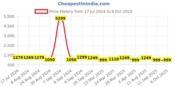 myntra.com KALINI Floral Printed Sequinned Straight Kurta With Trousers & Dupatta kalini Price History Graph from 17 Jul 2024 to 5 Oct 2025