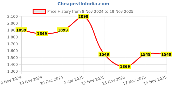 myntra.com KALINI Floral Printed Sequinned Straight Kurta with Trousers & Dupatta kalini Price History Graph from 8 Nov 2024 to 17 Nov 2025