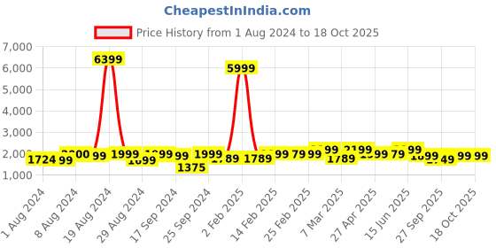 myntra.com KALINI Floral Printed Sequinned Straight Organza Kurta with Trousers & Dupatta kalini Price History Graph from 1 Aug 2024 to 18 Oct 2025