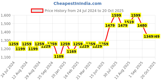 myntra.com KALINI Floral Printed Sequinned Unstitched Dress Material kalini Price History Graph from 24 Jul 2024 to 20 Oct 2025