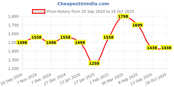 myntra.com KALINI Floral Printed Sequinned Unstitched Dress Material kalini Price History Graph from 20 Sep 2024 to 16 Oct 2025