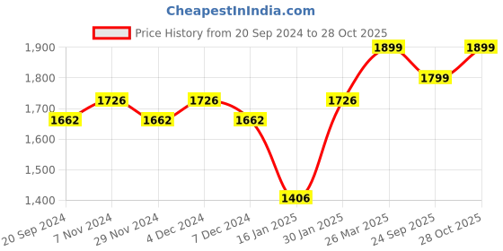 myntra.com KALINI Floral Printed Sequinned Unstitched Dress Material kalini Price History Graph from 20 Sep 2024 to 28 Oct 2025