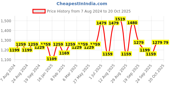 myntra.com KALINI Floral Printed Sequinned Unstitched Dress Material kalini Price History Graph from 7 Aug 2024 to 19 Oct 2025