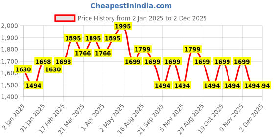 myntra.com KALINI Floral Printed Sequinned Unstitched Dress Material kalini Price History Graph from 2 Jan 2025 to 1 Dec 2025
