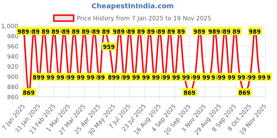 myntra.com KALINI Floral Printed Sequinned Unstitched Dress Material kalini Price History Graph from 7 Jan 2025 to 19 Nov 2025