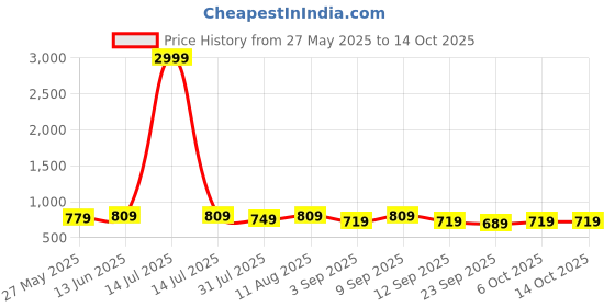myntra.com KALINI Floral Printed Sequinned Unstitched Dress Material kalini Price History Graph from 27 May 2025 to 14 Oct 2025