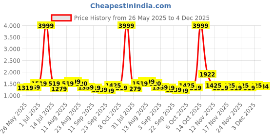 myntra.com KALINI Floral Printed Sequinned Unstitched Dress Material kalini Price History Graph from 26 May 2025 to 4 Dec 2025