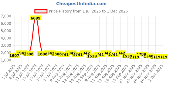 myntra.com KALINI Floral Printed Sequinned V Neck Straight Kurta With Trousers And Dupatt kalini Price History Graph from 1 Jul 2025 to 1 Dec 2025