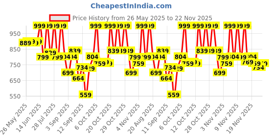 myntra.com KALINI Floral Printed Sequinned V-Neck Straight Kurta With Trousers & Dupatta kalini Price History Graph from 26 May 2025 to 22 Nov 2025