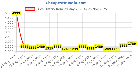 myntra.com KALINI Floral Printed Sequnnied Pure Cotton Straight Kurta With Trousers & Dupatta kalini Price History Graph from 20 May 2025 to 25 Nov 2025