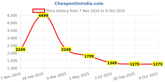 myntra.com KALINI Floral Printed Shawl-Collar Top With Trouser kalini Price History Graph from 7 Nov 2024 to 9 Oct 2025