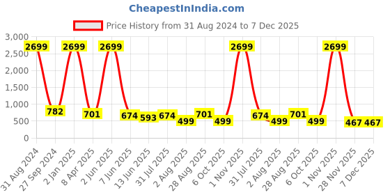 myntra.com KALINI Floral Printed Shirt & Trouser Co-Ords kalini Price History Graph from 31 Aug 2024 to 7 Dec 2025