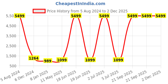 myntra.com KALINI Floral Printed Shirt Collar A-Line High-Low Kurta With Trouser Set kalini Price History Graph from 5 Aug 2024 to 1 Dec 2025