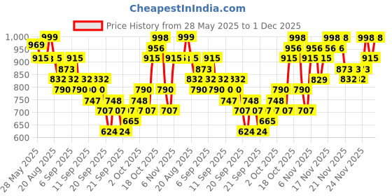 myntra.com KALINI Floral Printed Shirt Collar A-Line Kurta & Palazzos kalini Price History Graph from 28 May 2025 to 1 Dec 2025