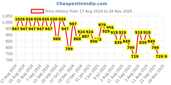 myntra.com KALINI Floral Printed Shirt Collar A-Line Pleated Kurti with Trousers kalini Price History Graph from 17 Aug 2024 to 25 Nov 2025