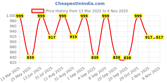 myntra.com KALINI Floral Printed Shirt Collar Pure Cotton Kurta With Trousers & Dupatta kalini Price History Graph from 13 Mar 2025 to 2 Nov 2025
