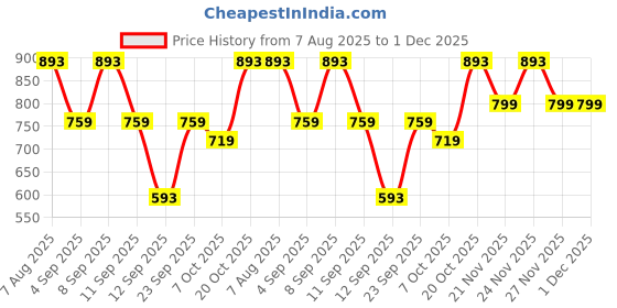 myntra.com KALINI Floral Printed Shirt Collar Pure Cotton Tunic With Trouser kalini Price History Graph from 7 Aug 2025 to 30 Nov 2025