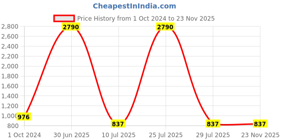 myntra.com KALINI Floral Printed Shirt Collar Top With Tie Up Belt And Printed Trousers Co-Ords kalini Price History Graph from 1 Oct 2024 to 23 Nov 2025