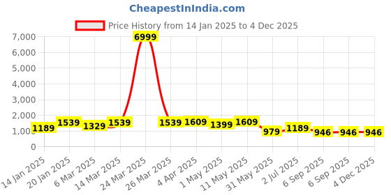 myntra.com KALINI Floral Printed Shirt Collar Tunic With Trousers Co-Ords kalini Price History Graph from 14 Jan 2025 to 4 Dec 2025