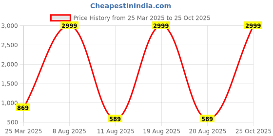 myntra.com KALINI Floral Printed Shirt With Shorts kalini Price History Graph from 25 Mar 2025 to 25 Oct 2025