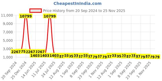 myntra.com KALINI Floral Printed Shirt With Trouser kalini Price History Graph from 20 Sep 2024 to 25 Nov 2025