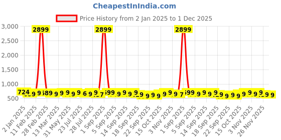 myntra.com vbuyz KALINI Floral Printed Short Sleeves Regular Pure Cotton A-Line Kurta vbuyz Price History Graph from 2 Jan 2025 to 1 Dec 2025