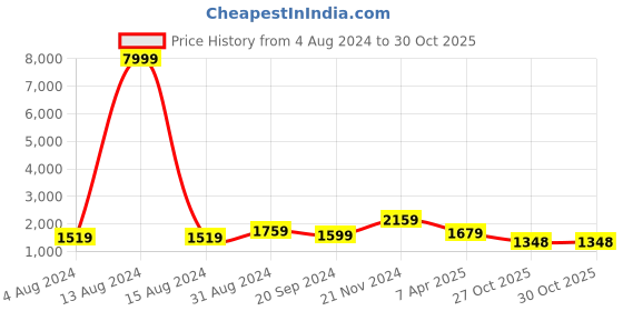myntra.com KALINI Floral Printed Shoulder Straps Anarkali Kurta with Trousers & Dupatta kalini Price History Graph from 4 Aug 2024 to 29 Oct 2025
