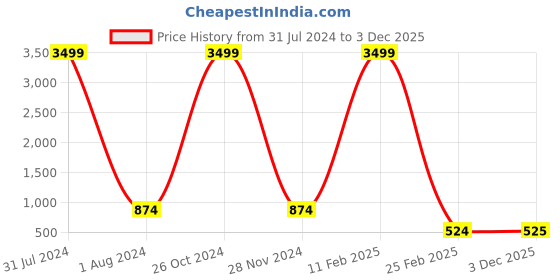 myntra.com KALINI Floral Printed Shoulder Straps Cut-Out Detail A-Line Dress kalini Price History Graph from 31 Jul 2024 to 3 Dec 2025