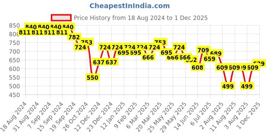 myntra.com KALINI Floral Printed Shoulder Straps Fit & Flare Dress kalini Price History Graph from 18 Aug 2024 to 1 Dec 2025