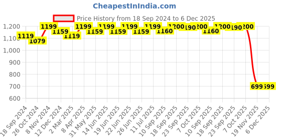 myntra.com KALINI Floral Printed Shoulder Straps Fit & Flare Midi Dress kalini Price History Graph from 18 Sep 2024 to 6 Dec 2025