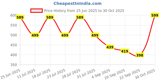 myntra.com KALINI Floral Printed Shoulder Straps Neck Thread Work Kurta kalini Price History Graph from 25 Jun 2025 to 30 Oct 2025