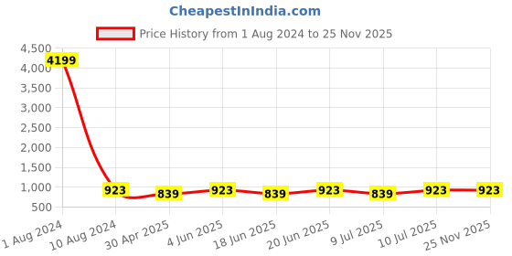 myntra.com KALINI Floral Printed Shoulder Straps Pure Cotton Top With Shorts kalini Price History Graph from 1 Aug 2024 to 25 Nov 2025