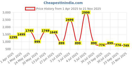 myntra.com KALINI Floral Printed Shoulder Straps Sleeveless Pure Cotton Top With Shorts kalini Price History Graph from 1 Apr 2025 to 21 Nov 2025