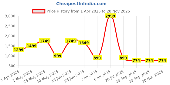 myntra.com KALINI Floral Printed Shoulder Straps Sleeveless Pure Cotton Top With Shorts kalini Price History Graph from 1 Apr 2025 to 20 Nov 2025