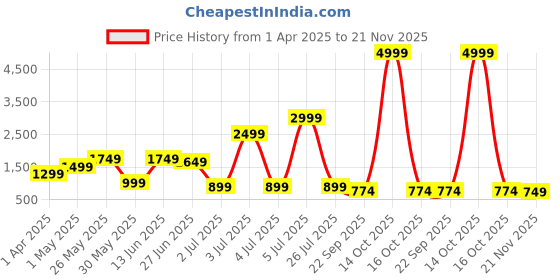 myntra.com KALINI Floral Printed Shoulder Straps Sleeveless Pure Cotton Top With Shorts kalini Price History Graph from 1 Apr 2025 to 21 Nov 2025