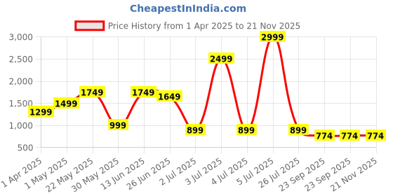 myntra.com KALINI Floral Printed Shoulder Straps Sleeveless Pure Cotton Top With Shorts kalini Price History Graph from 1 Apr 2025 to 21 Nov 2025