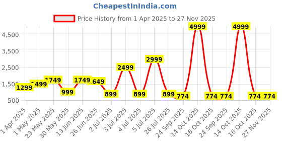 myntra.com KALINI Floral Printed Shoulder Straps Sleeveless Pure Cotton Top With Shorts kalini Price History Graph from 1 Apr 2025 to 27 Nov 2025
