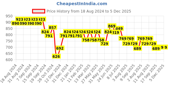 myntra.com KALINI Floral Printed Shoulder Straps Smocked Fit & Flare Midi Dress kalini Price History Graph from 18 Aug 2024 to 4 Dec 2025