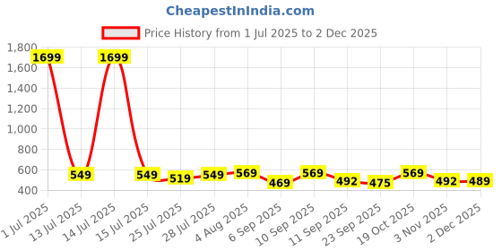 myntra.com KALINI Floral Printed Shoulder Straps Straight Kurta kalini Price History Graph from 1 Jul 2025 to 2 Dec 2025