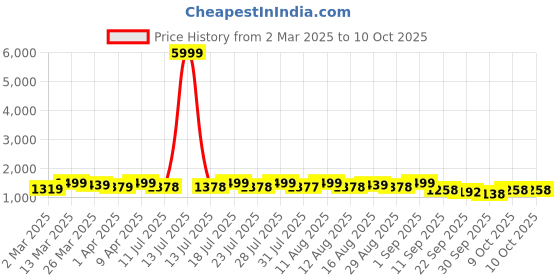 myntra.com KALINI Floral Printed Shoulder Straps Straight Kurta With Trousers & Dupatta kalini Price History Graph from 2 Mar 2025 to 10 Oct 2025