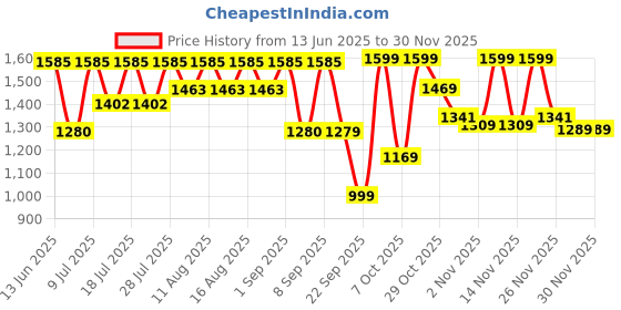 myntra.com KALINI Floral Printed Shoulder Straps Straight Kurta With Trousers And Dupatta kalini Price History Graph from 13 Jun 2025 to 30 Nov 2025