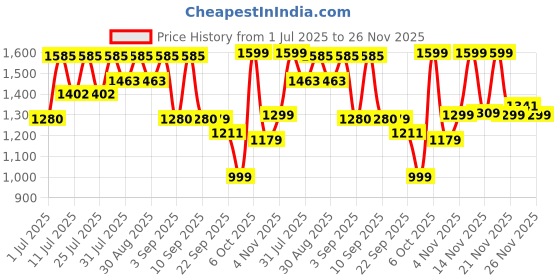 myntra.com KALINI Floral Printed Shoulder Straps Straight Kurta with Trousers & Dupatta kalini Price History Graph from 1 Jul 2025 to 26 Nov 2025