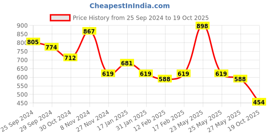 myntra.com KALINI Floral Printed Silk Saree kalini Price History Graph from 25 Sep 2024 to 19 Oct 2025