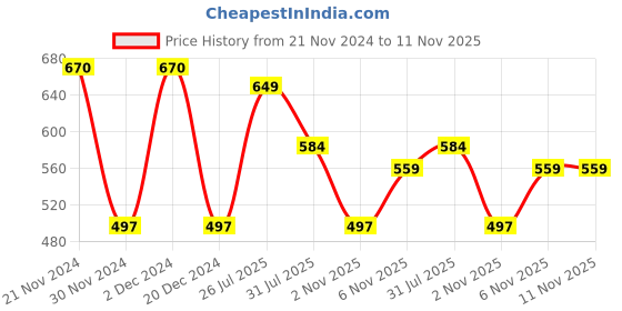 myntra.com KALINI Floral Printed Silk Straight Kurta kalini Price History Graph from 21 Nov 2024 to 11 Nov 2025