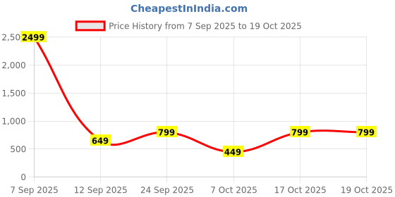 myntra.com KALINI Floral Printed Sleeveless Straight Kurta With Harem Pants kalini Price History Graph from 7 Sep 2025 to 17 Oct 2025